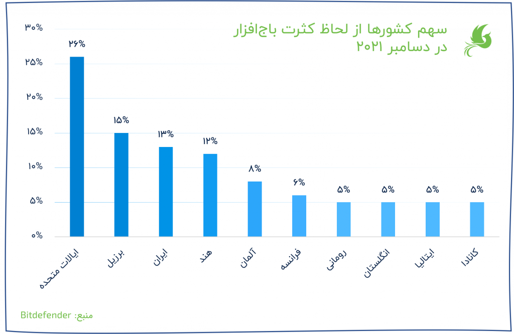 میزان انتشار باج افزارها در کشور ایران