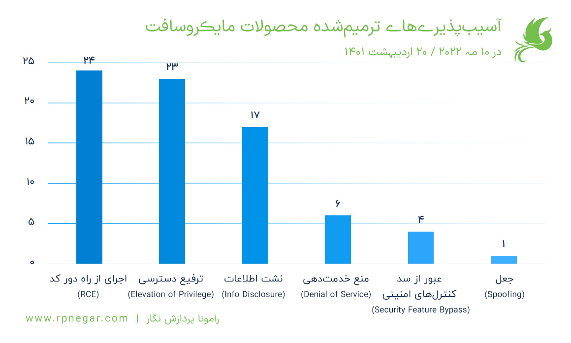 اصلاحیههای مایکروسافت