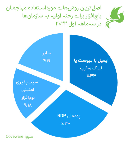 اصلی ترین روش انتشار باج افزارها